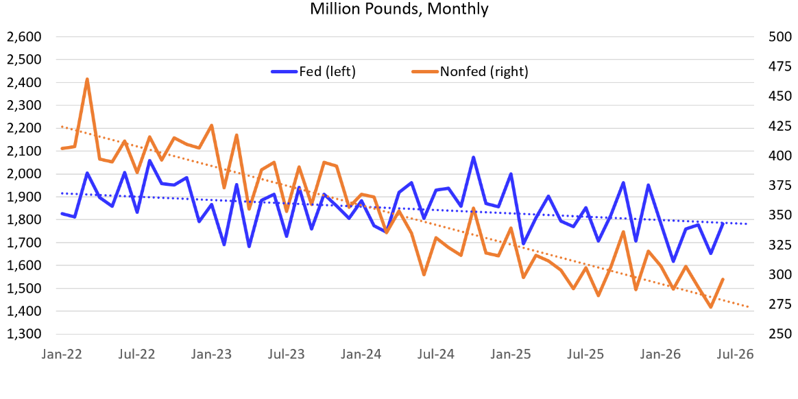 A line graph showing monthly fed and nonfed beef production from January 2022 to July 2026 with fed production fluctuating around 1,800–2,000 million pounds and nonfed production generally declining from about 475 to 300 million pounds.