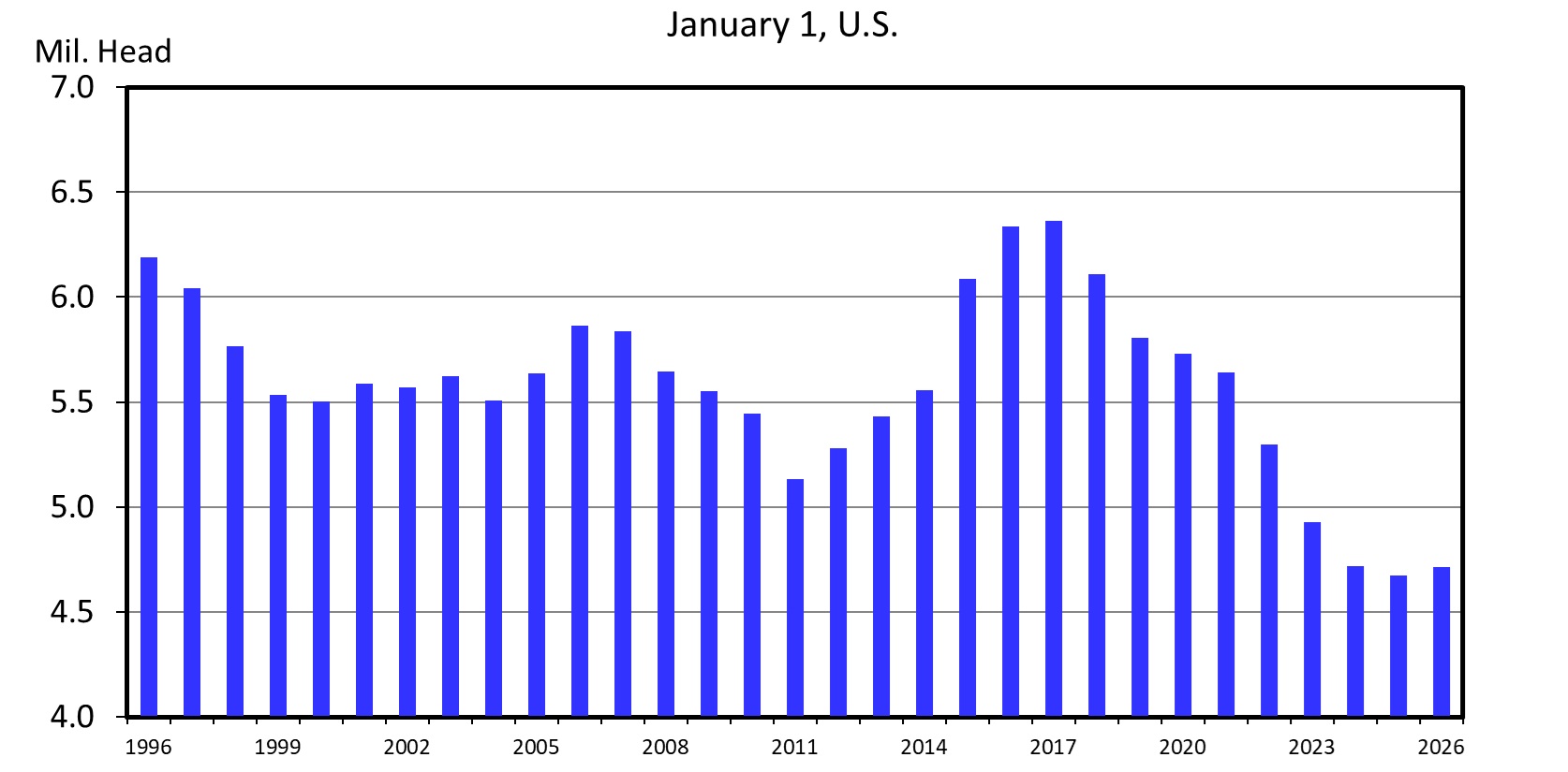 Millions of heads of Heifers Held as Beef Cow Replacements from years 1969 to 2026. High in 2017: Aprox 6.4 mil, Low 2011: Aprox 5.2 Mil.