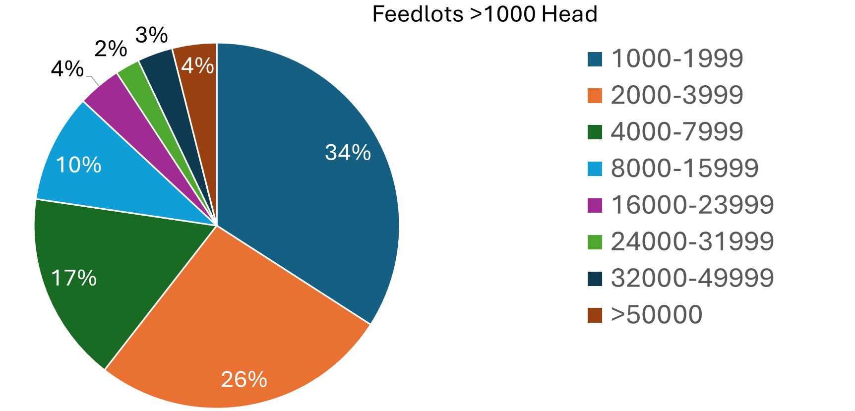 Pie chart titled “Feedlots By Capacity (Head), 2025 – Feedlots >1000 Head.” The largest segment is feedlots with 1,000–1,999 head at 34%. The next largest are 2,000–3,999 head at 26% and 4,000–7,999 head at 17%. Mid-sized feedlots of 8,000–15,999 head account for 10%. Smaller shares include 16,000–23,999 head (about 4%), 24,000–31,999 head (about 2–3%), 32,000–49,999 head (about 3–4%), and over 50,000 head at 4%. Overall, the chart shows that smaller feedlots (under 8,000 head) make up the majority, while very large operations represent a small proportion.