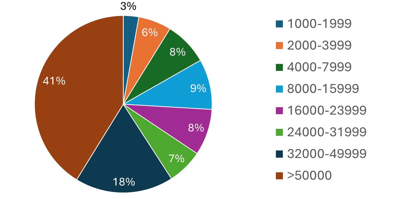 Pie chart titled “Feedlots By Capacity (Head), 2025 – Feedlots >1000 Head,” illustrating the share of total cattle by feedlot size. The largest portion of cattle is in feedlots with over 50,000 head at 41%. Feedlots with 32,000–49,999 head account for 18%. Mid-to-large categories include 8,000–15,999 head at 9%, 16,000–23,999 head at 8%, and 4,000–7,999 head at 8%. Smaller shares include 24,000–31,999 head at 7% and 2,000–3,999 head at 6%. Feedlots with 1,000–1,999 head represent the smallest portion at approximately 3%. Overall, the chart shows that while smaller feedlots are more numerous, most cattle are concentrated in the largest operations.