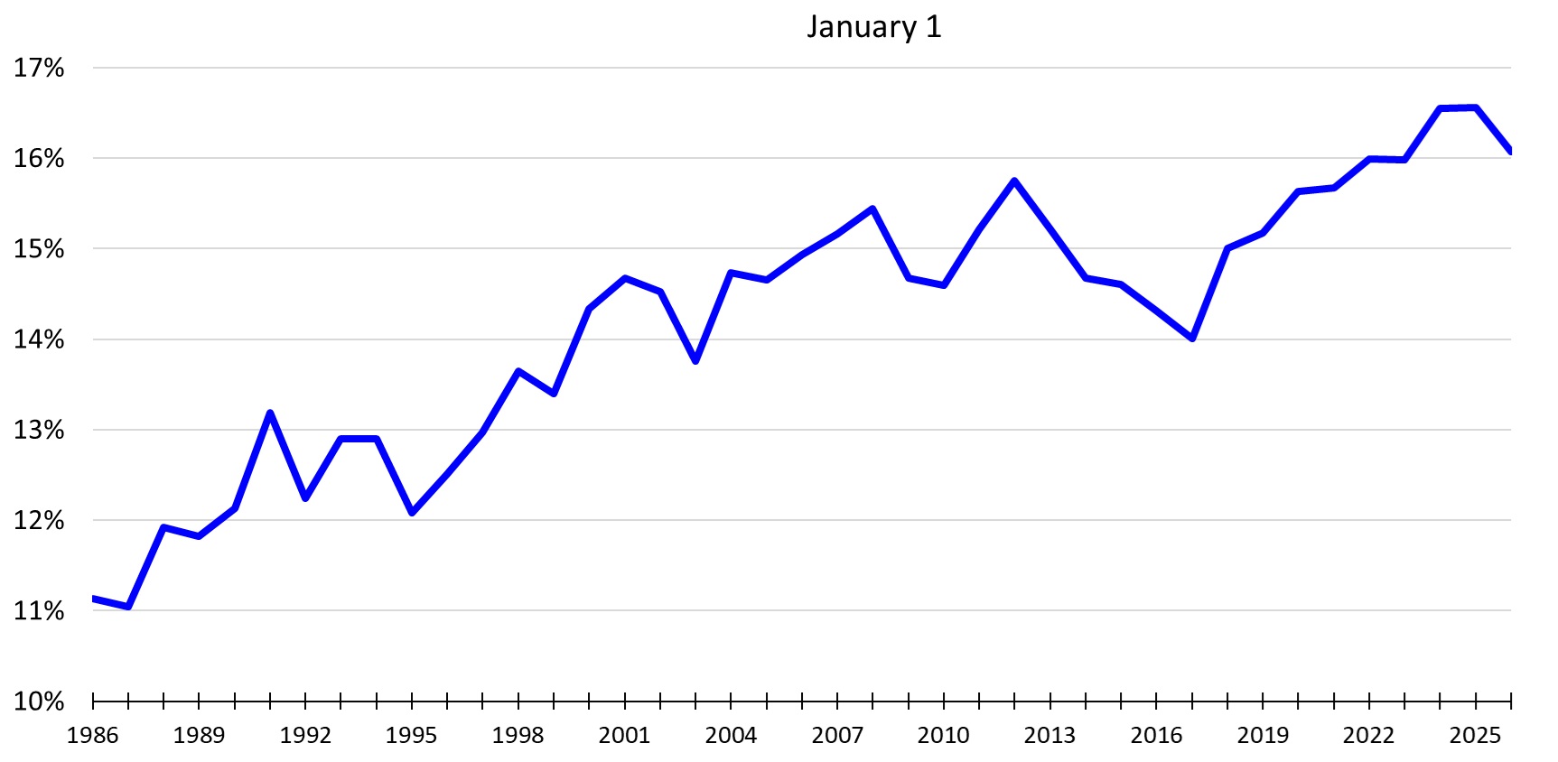 Line chart titled “Figure 3. Cattle on Feed as % of All Cattle and Calves – January 1,” displaying data from 1986 through 2025. The percentage starts near 11% in 1986, increases through the early 1990s with some fluctuations, and reaches around 13–14% by the late 1990s. The trend continues upward in the 2000s, generally ranging between 14% and 15.5%, with periodic dips. Around 2012, the share peaks near 15.7%, then declines slightly to about 14% by 2016. From 2017 onward, the percentage rises again, reaching approximately 16–16.5% by 2023–2024, before a slight decrease to about 16% in 2025. Overall, the chart shows a gradual long-term increase in the proportion of cattle on feed relative to the total cattle population, with cyclical variations over time.