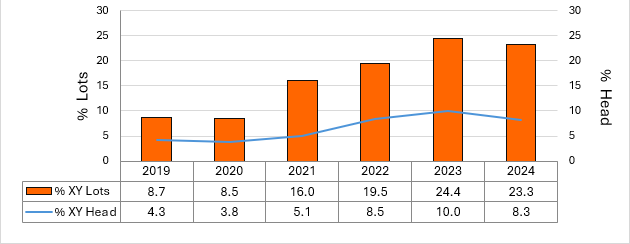 A bar graph representing percentage lots and a line representing percentage head for 2019-2024. In 2019, 8.7 % lots and 4.3 % head; in 2020, 8.5% lots and 3.8% head; in 2021, 16% lots and 5.1% head; in 2022, 19.5% lots and 8.5% head; in 2023, 24.4% lots and 10% head; and in 2024, 23.3% lots and 8.3% head.