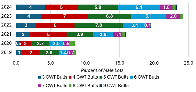 A horizontal bar graph representing 3-9 CWT bulls to percent of male lots from 2019 to 2024.