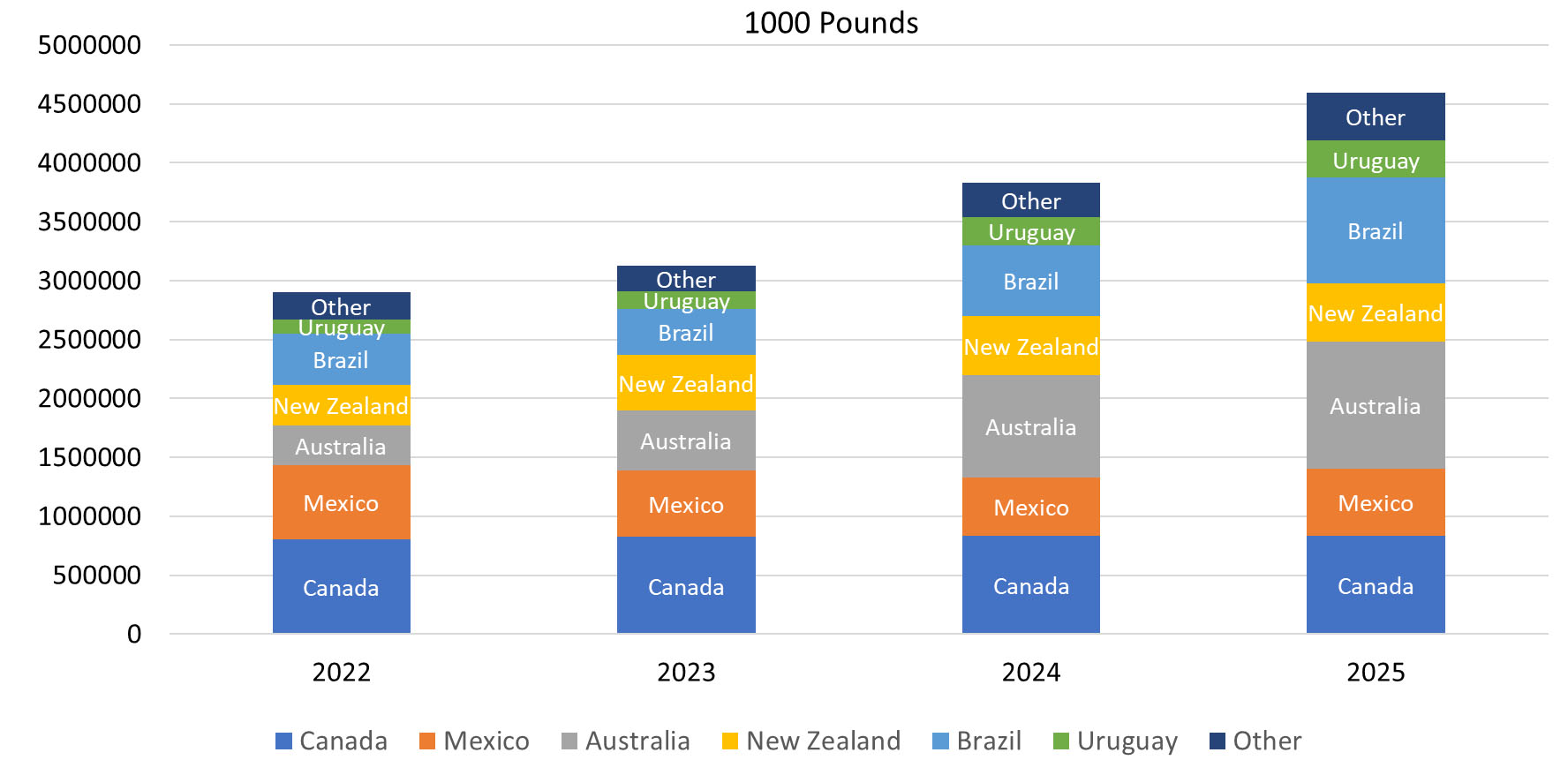 The graph shows total volume in thousands of pounds, with values ranging from 0 to 5,000,000 on the left axis and years 2022–2025 on the bottom axis. Each year is divided into colored segments representing different countries: blue for Canada, orange for Mexico, gray for Australia, yellow for New Zealand, light blue for Brazil, green for Uruguay and dark blue for other countries.