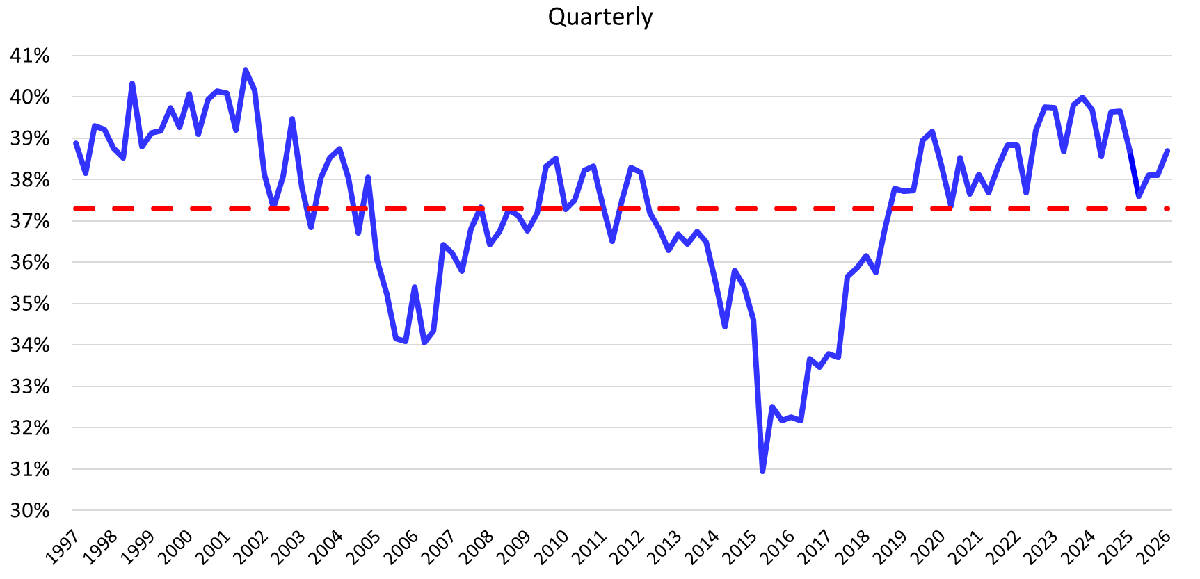 A blue line representing heifer inventory in feedlots and a horizontal red line representing an average comparing 30-41% from 1997 to 2026.