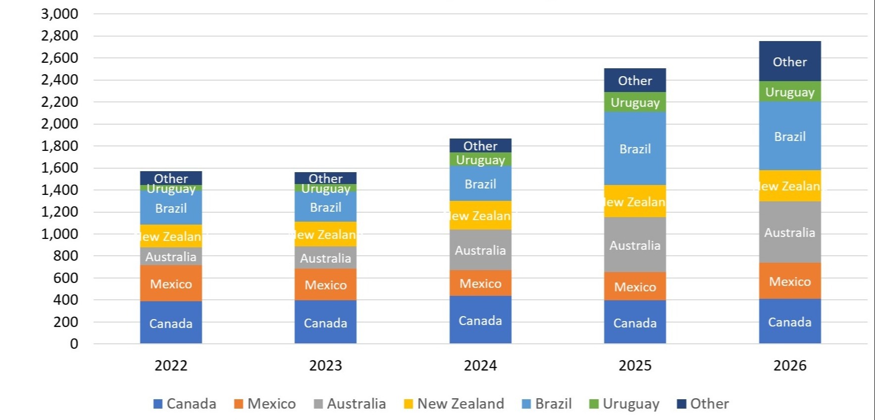 Beef Imports, January – May ; Million Pounds, Carcass Weight; chart covers the cumulative period from January through May for each consecutive year from 2022 to 2026.  Key Trends (2022–2026) :  Steady Growth: Total imports hovered near 1,600 million pounds in 2022 and 2023, then climbed steadily each year to top 2,700 million pounds in 2026.   Brazil's Expansion: Brazil (light blue) expanded its market share significantly over this five-year timeline to become the dominant volume leader.  Australia's Rebound: Australia (grey) shrank slightly between 2022 and 2023, but grew rapidly from 2024 through 2026.  Stable Suppliers: Canada (dark blue) and Mexico (orange) maintained highly consistent volumes at the base of the chart across all five years.