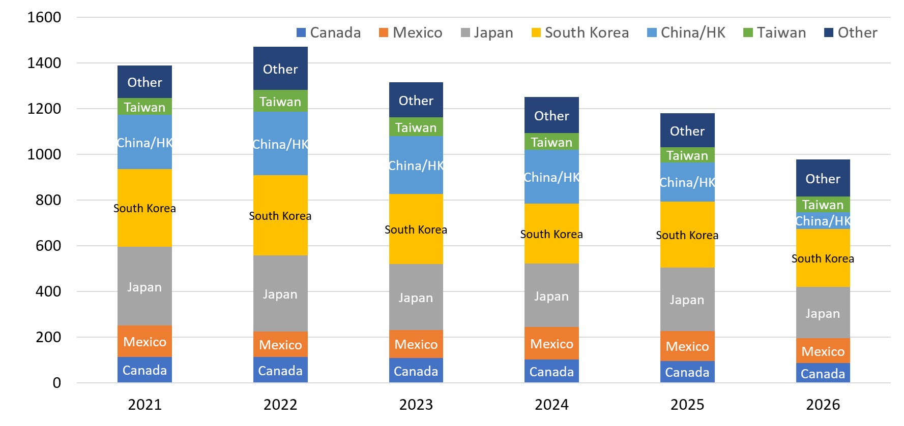 Chart comparing U.S. beef exports to Canada, Mexico, Japan, South Korea, China/Hong Kong, Taiwan and other markets for the January-May period from 2021 to 2026, showing an overall downward trend.