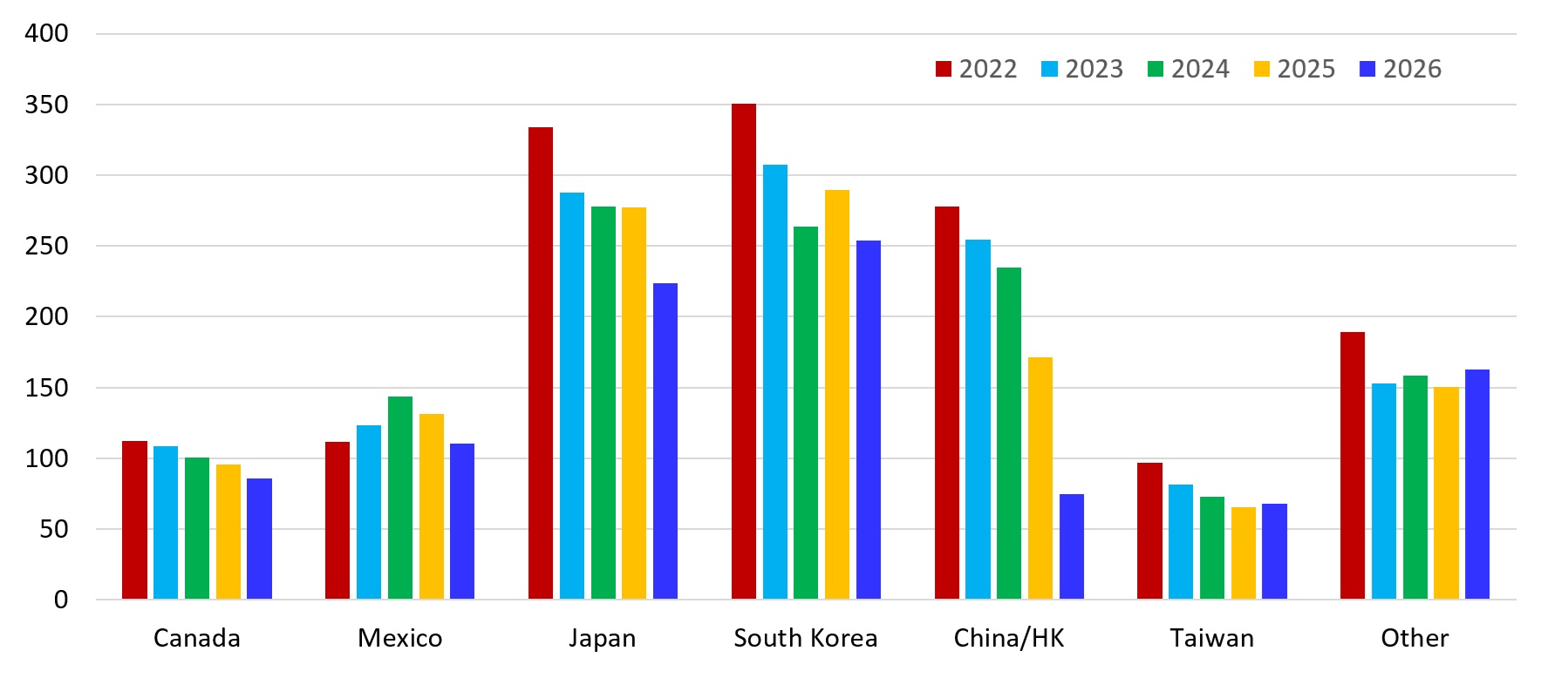 Chart showing U.S. beef export shares by market from 2022-2026 for Canada, Mexico, Japan, South Korea, China/Hong Kong, Taiwan and other markets. Mexico ranks third with 11.3% of exports, while Canada ranks fourth with 8.7%.