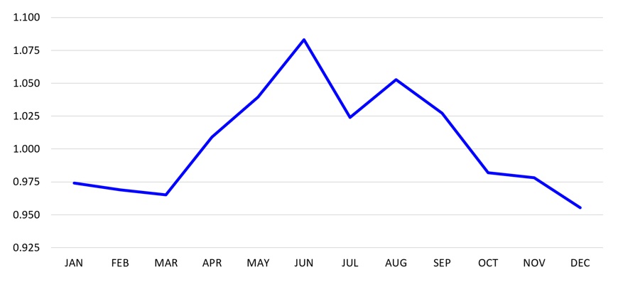 Choice Boxed Beef Seasonal Price Index average of prices recorded between 2021 and 2025. Mid May being the highest about 1.085, and the lowest about 0.955.