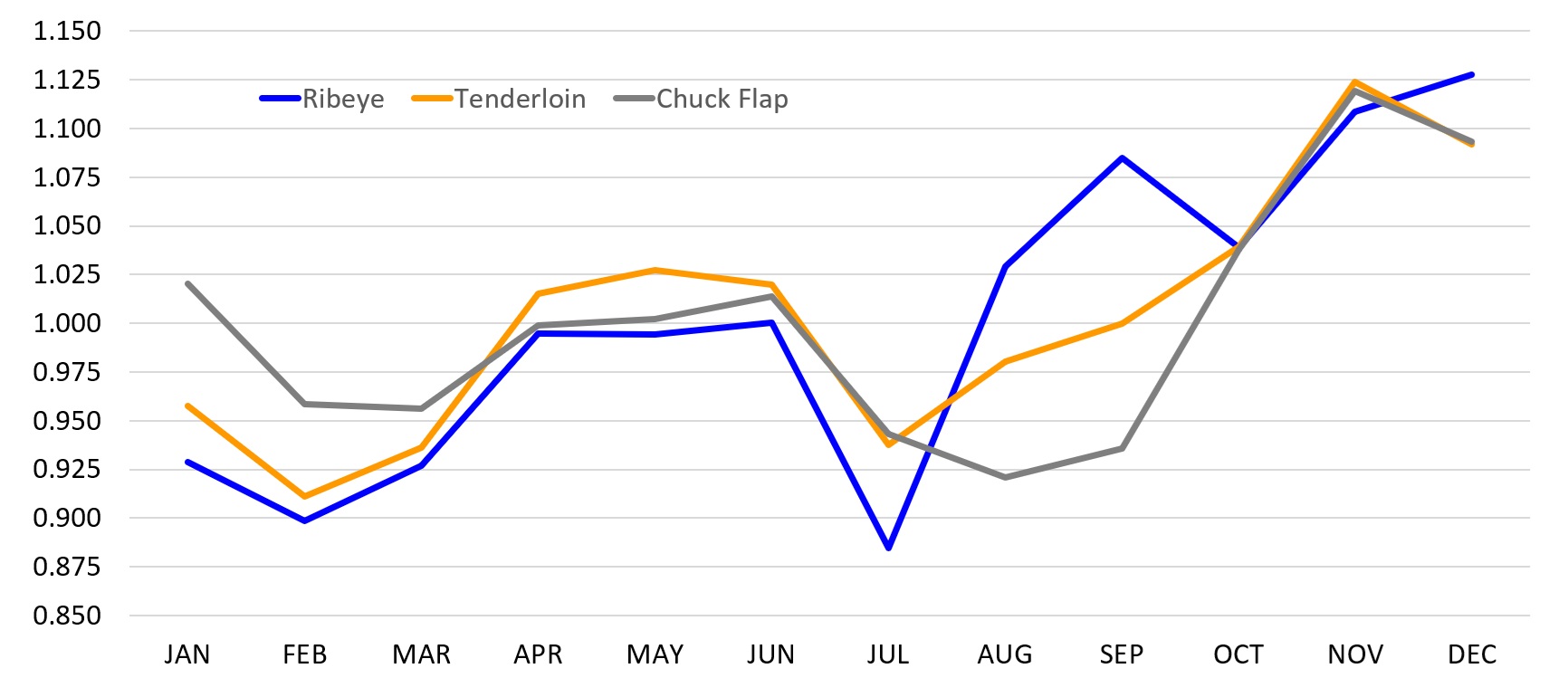 Line chart of the 2021–2025 average seasonal price index for Ribeye, Tenderloin, and Chuck Flap by month. Prices generally rise through spring, dip in midsummer, and increase to their highest levels in November and December, with Ribeye peaking in December and Tenderloin and Chuck Flap peaking in November.