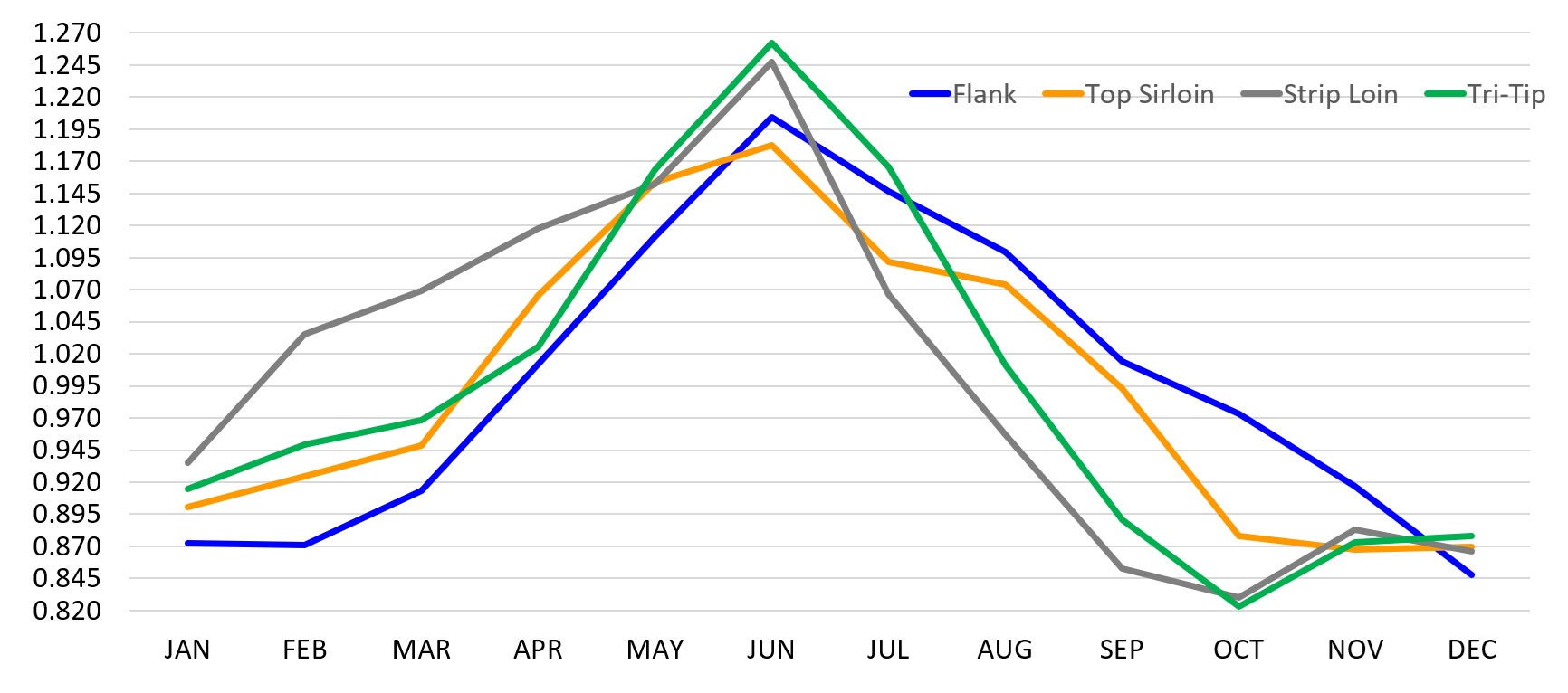 Line chart of the 2021–2025 average seasonal price index for Flank, Top Sirloin, Strip Loin, and Tri-Tip by month. Prices for all four beef cuts rise from January to a seasonal peak in June, then decline through summer and fall. Tri-Tip and Strip Loin show the highest June peaks, while Flank declines more gradually than the other cuts. Most prices reach their lowest levels between October and December before stabilizing.