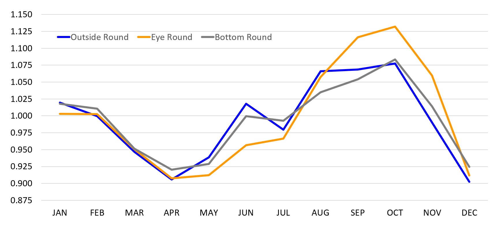 Seasonal price index for years 2021-2025 average seasonal price index for three beef round cuts: Outside Round, Eye Round, and Bottom Round. Prices for all three cuts typically peak during the third and early fourth quarters of the year.