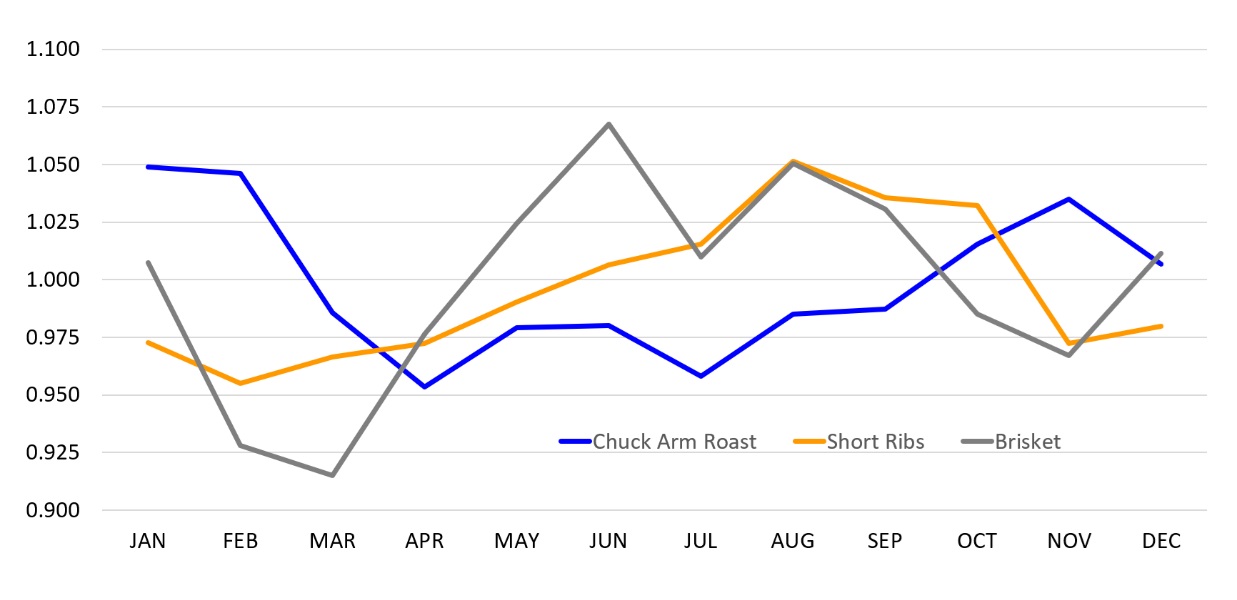 Line chart of the 2021–2025 average seasonal price index for Chuck Arm Roast, Short Ribs, and Brisket by month. Chuck Arm Roast is highest in January, reaches its lowest point in July, and rises again through late fall. Short Rib prices change more gradually, peaking in August before easing toward year-end. Brisket falls from January to March, peaks sharply in June, then declines through November before recovering slightly in December.