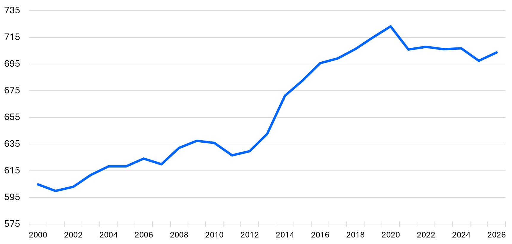 Figure 1. Mexico Cattle Carcass Weight in pounds from 2000 to 2026 with 2019 being the highest calculated at 720 pounds and 2001 being the lowest calculated at 600 pounds.