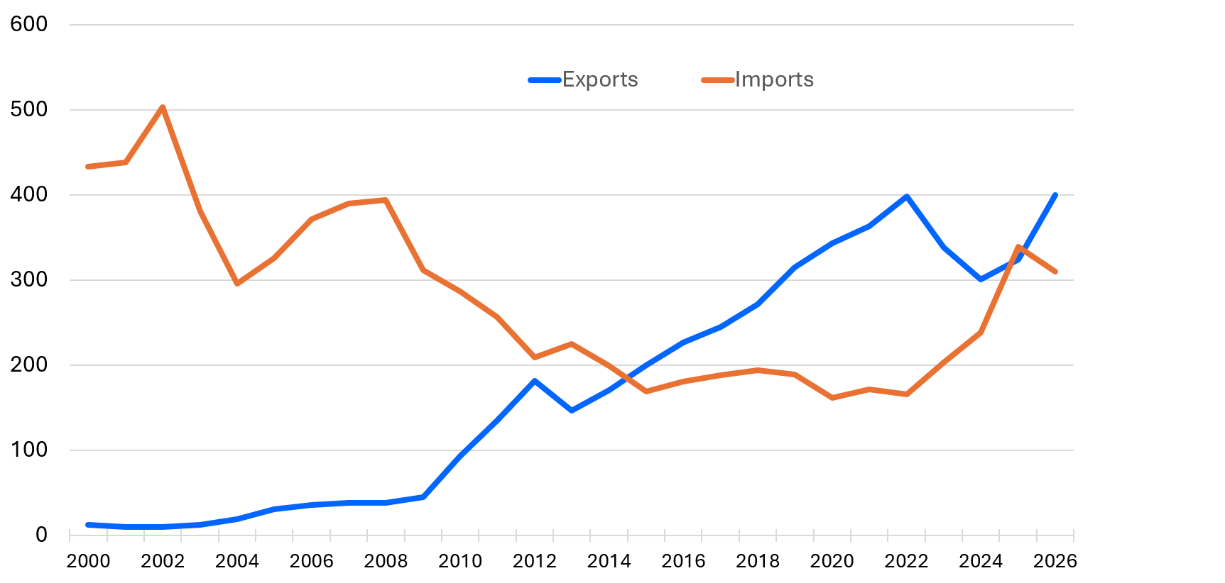 Figure 2. for Mexico Beef Exports and Imports with the Exports in blue and Imports in orange by the 1000 MT from 2000 to 2026. The highest Import was in 2002 at 500 MT and the lowest in 2020, just under 200 MT. The highest Export was in 2026 at 400 MT and the lowest between 200-2004 at right above 0 MT. 