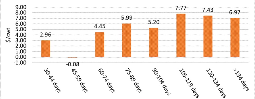 Calf market prices produced by Oklahoma State University Cooperative Extension.