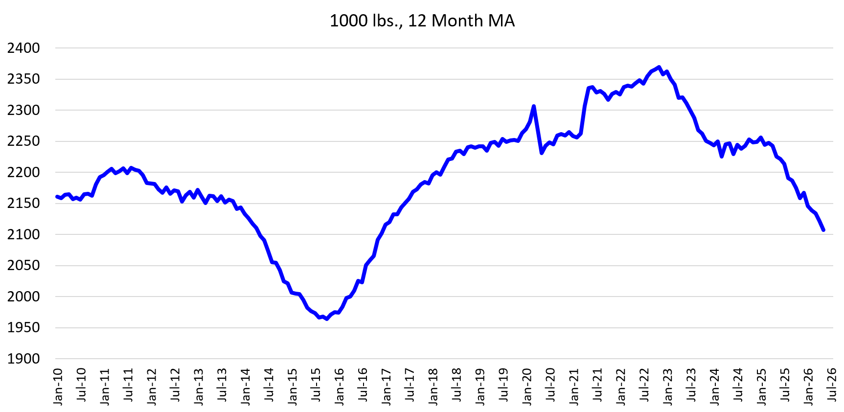 The graph shows monthly beef production from January 2010 to 2026. The vertical axis displays the cattle count, ranging from 1,900 to 2,400, and the horizontal axis shows the dates. A blue line represents monthly beef production, illustrating fluctuations over time with seasonal variation throughout the period.