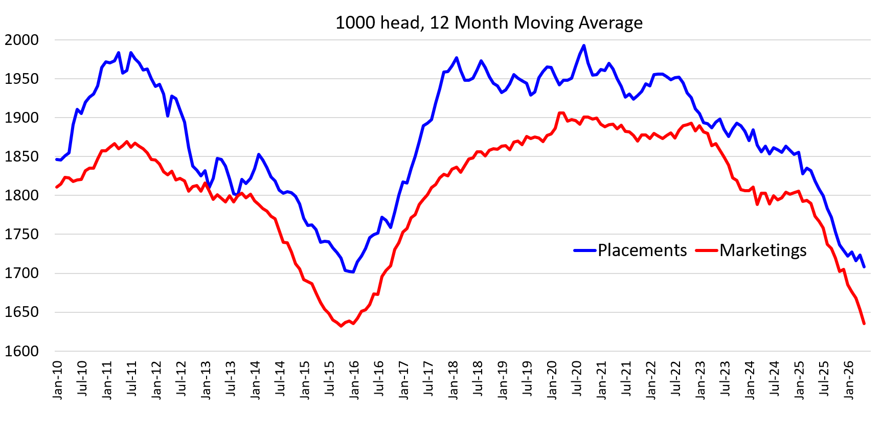 The graph compares Feedlot Placements and Marketings from January 2010 to January 2026. The vertical axis shows head count, ranging from 1,600 to 2,000. A blue line represents placements, while a red line represents marketings. Throughout the period, the marketing line remains consistently below the placements line, indicating that feedlot placements generally exceeded marketings.