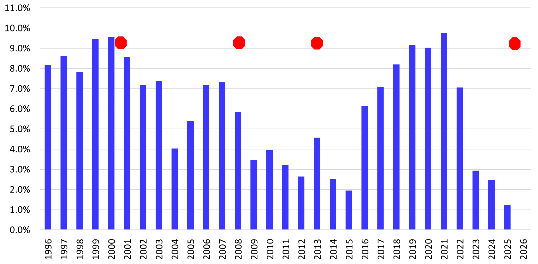A bar chart titled 