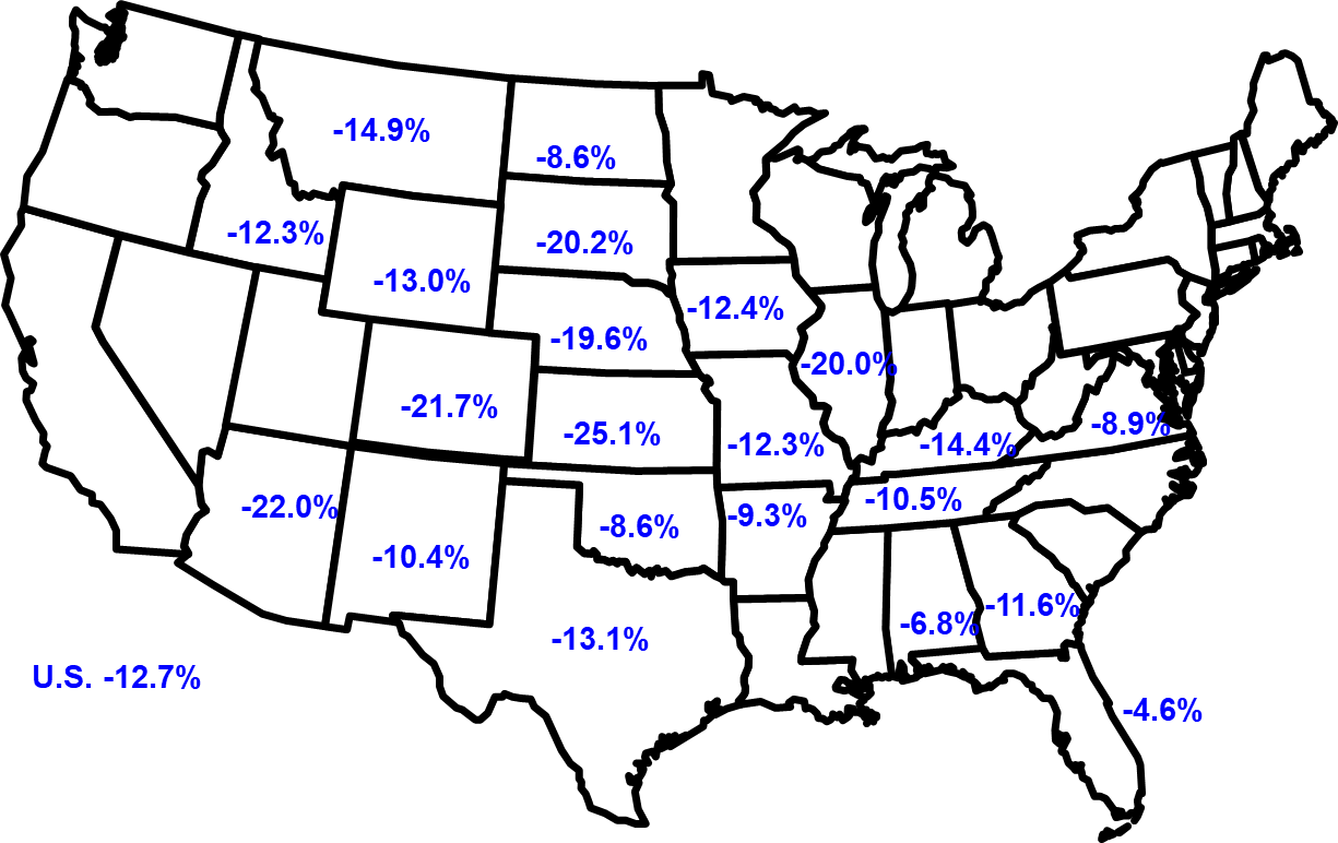A map of the United States shows percentage changes in beef cow herd size by state from 2019 to 2026. All states display declines, with the largest decreases concentrated in the central Plains and Mountain regions. Kansas shows the biggest drop at about -25.1%, followed by nearby states like Colorado (-21.7%), Nebraska (-19.6%), and South Dakota (-20.2%). Southern and eastern states show smaller declines, such as Florida (-4.6%) and Alabama (-6.8%). Overall, the U.S. average decline is -12.7%, indicating widespread herd reduction across the country.