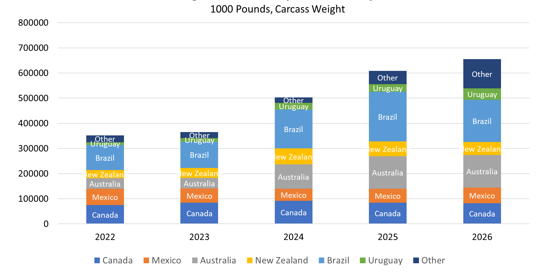 This stacked bar chart shows U.S. beef imports from 2022 to 2026, measured in thousand pounds (carcass weight), with values on the vertical axis ranging up to approximately 800,000 and years along the horizontal axis. Imports are broken down by country, including Canada, Mexico, Australia, New Zealand, Brazil, Uruguay, and other sources.  Overall, total imports increase steadily over the period, rising from roughly 350,000 thousand pounds in 2022 to about 650,000 thousand pounds in 2026. The most notable growth occurs between 2023 and 2025, with continued increases into 2026.  Brazil is the largest contributor across all years and shows significant growth over time. Australia and Canada also contribute substantial and increasing shares. Mexico and New Zealand remain relatively stable, while Uruguay and other sources contribute smaller but gradually increasing amounts.