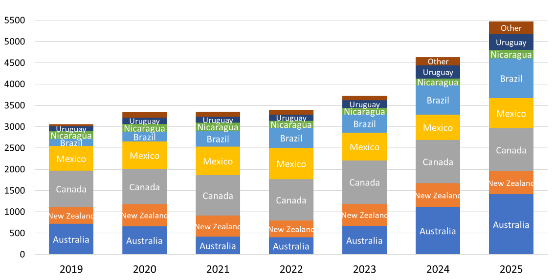 The chart displays U.S. beef imports from 2019 to 2025, measured in million pounds (carcass weight), with values ranging from 0 to 5,500 on the vertical axis and years along the horizontal axis. Imports are broken down by country, including Australia, New Zealand, Canada, Mexico, Brazil, Nicaragua, Uruguay, and other sources.  Overall, total U.S. beef imports increase over the period, rising from just over 3,000 million pounds in 2019 to nearly 5,500 million pounds in 2025. After remaining relatively stable from 2019 to 2022, imports grow significantly beginning in 2023 and continue increasing through 2025.  Australia and Canada are consistently among the largest contributors, with Australia showing notable growth after 2022. Brazil and Mexico also increase their share over time, particularly from 2023 onward. New Zealand remains a steady contributor, while Nicaragua, Uruguay, and other sources contribute smaller but consistent amounts throughout the period.