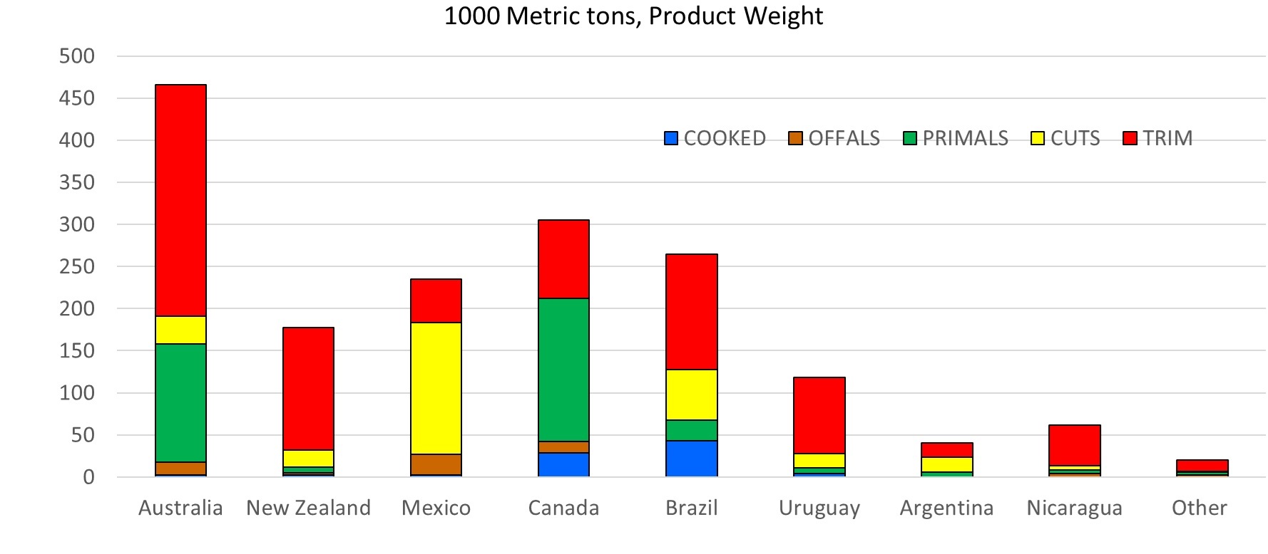 Stacked bar chart titled “Beef Imports by Country and Product Type, 2025” showing beef imports in 1,000 metric tons by country and product type. Australia has the largest total, followed by Canada, Brazil, Mexico, and New Zealand. Trim is the largest product type for most countries, while Mexico and Canada have large shares of cuts and primals.