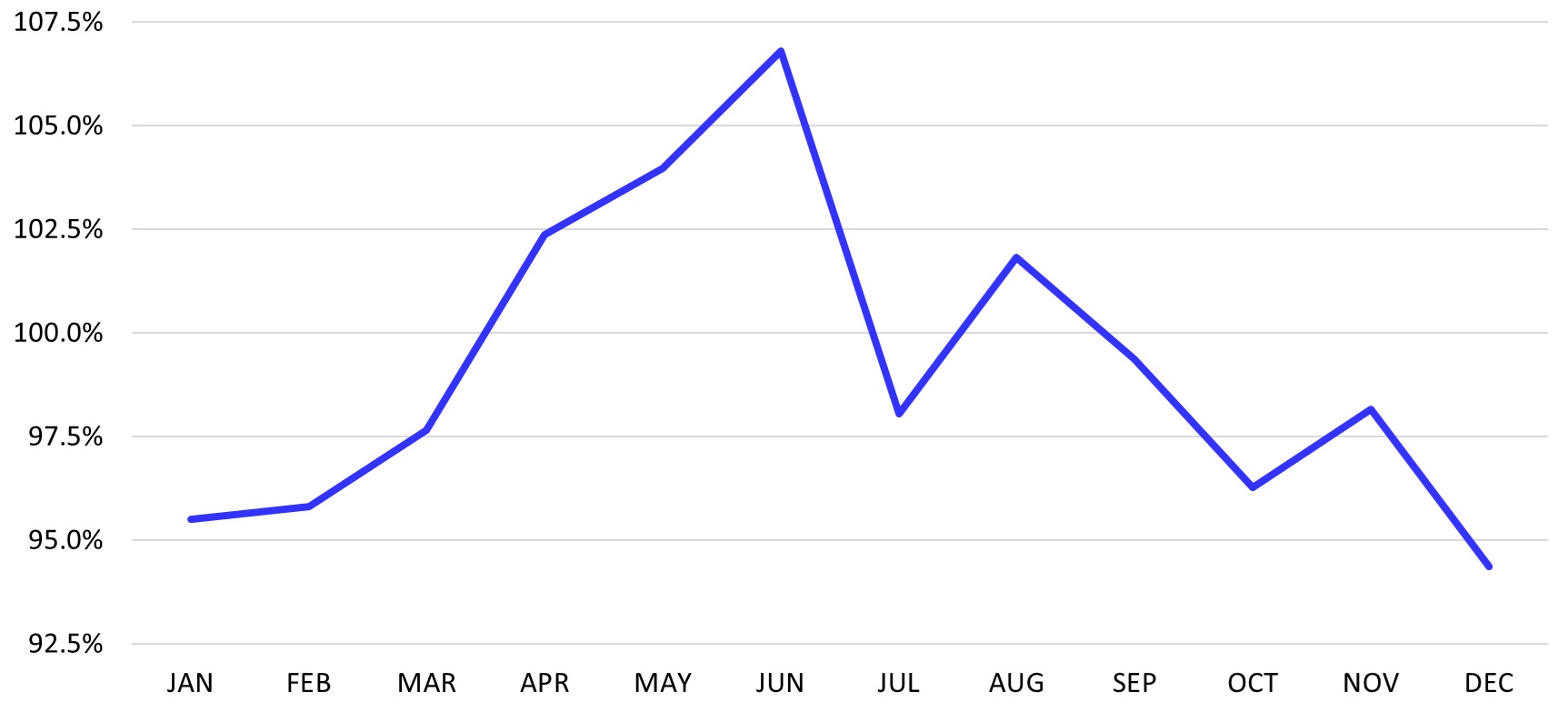 figure-1.jpg chart showing Rang 95% to 107% for Jan - Dec, with highest percent in Jun at about 106%