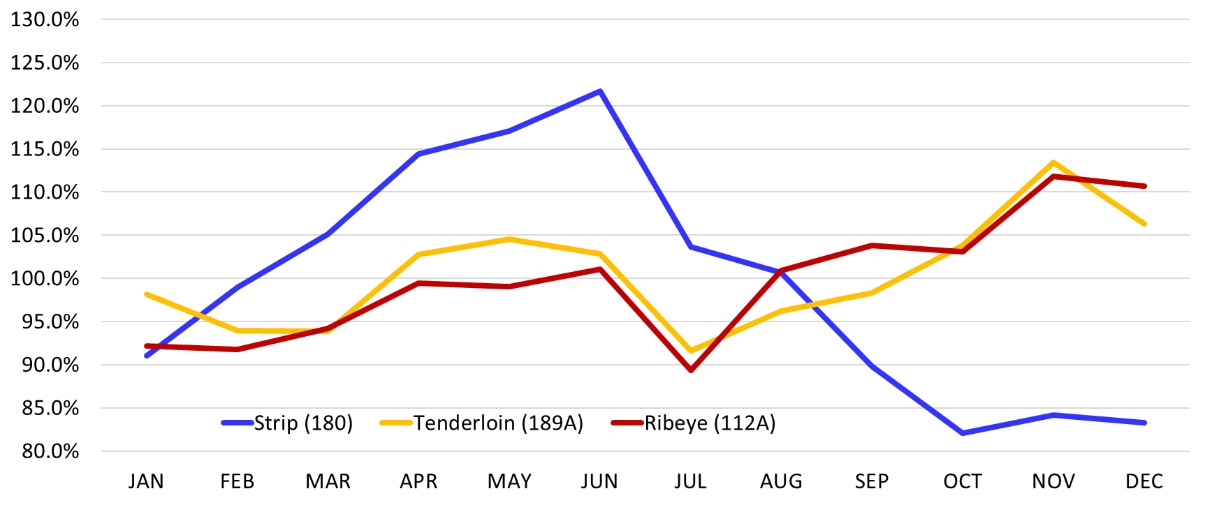 Comparison chart for a year Between steak cuts - Strip (180) Tenderloin (189A) Ribeye (112A) of monthly percentages (80%–125%) from January to December. The blue series climbs to a peak around mid-year then drops significantly toward the end. The yellow and red series show moderate fluctuations, dip mid-year, and trend upward, with both finishing above their starting values.