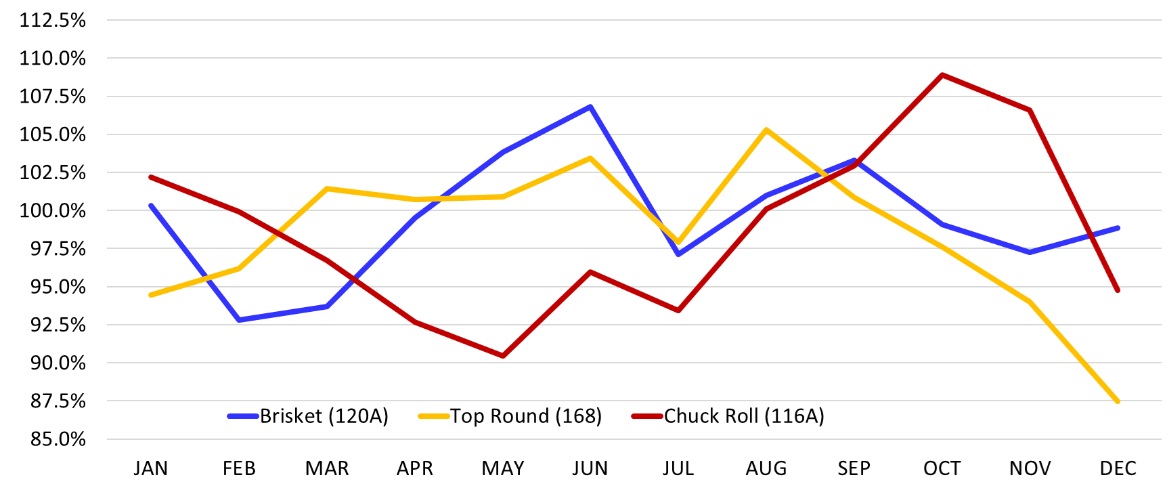 Comparison chart for a year Between steak end cuts - Brisket (120A), Top Round (168), Chuck Roll (116A) of monthly percentages (80%–125%) from January to December. The blue series climbs to a peak around mid-year then drops significantly toward the end. The yellow and red series show moderate fluctuations, dip mid-year, and trend upward, with both finishing above their starting values.