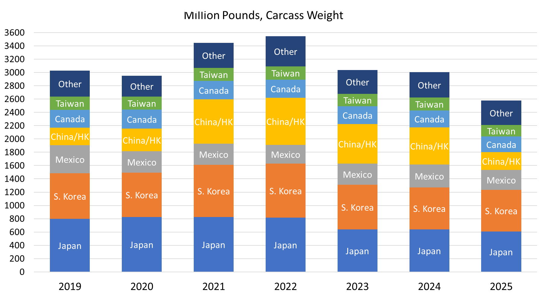 This bar chart compares U.S. beef export volumes by destination market across the years 2019 through 2025. The x-axis shows years 2019 through 2025. The y-axis measures exports in million pounds, ranging up to about 3,600 million pounds. Each bar is divided into export destinations: Japan (blue) South Korea (orange) Mexico (gray) China/Hong Kong (yellow) Canada (light blue) Taiwan (green) Other countries (dark blue)  The chart illustrates strong growth in U.S. beef exports through 2022, driven largely by increased demand from Asian markets—especially China/Hong Kong—followed by a noticeable decline in total exports by 2025.