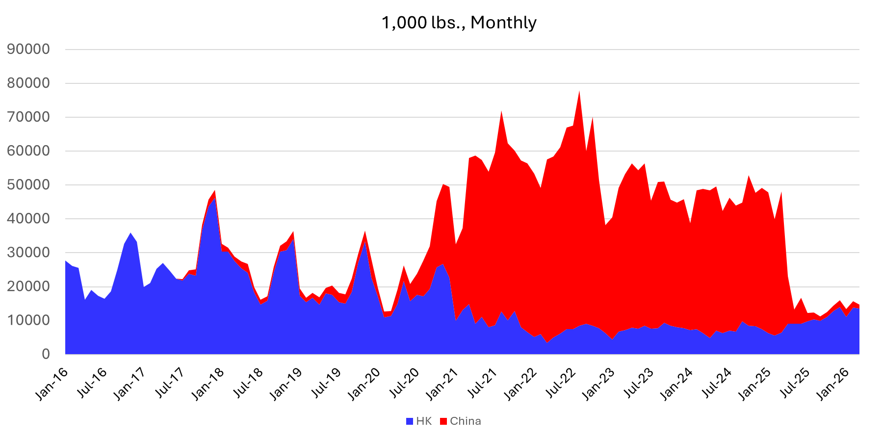 This chart displays monthly beef export volumes from January 2016 through January 2026.  The blue area represents exports to Hong Kong (HK). The red area represents exports to China. The vertical axis ranges from 0 to 90,000 thousand pounds. From 2016 through 2020, exports were mostly directed to Hong Kong, with fluctuating volumes generally between 15,000 and 35,000 thousand pounds per month. Beginning around 2020–2021, exports to China increased dramatically, quickly surpassing Hong Kong.