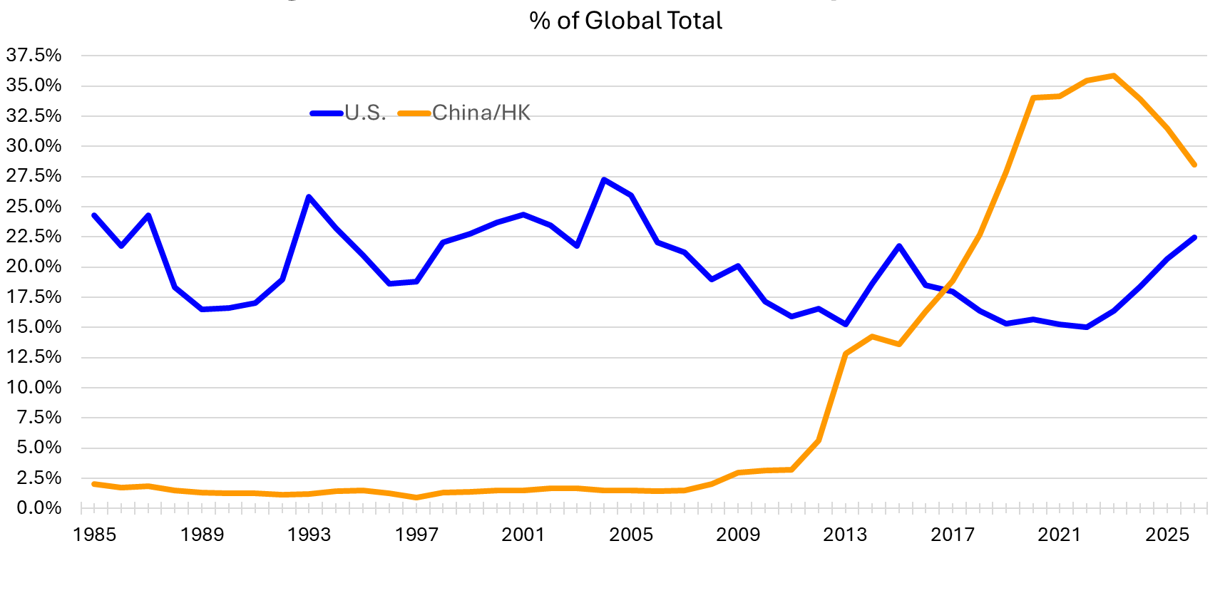 This graph compares the share of global beef imports between the United States and China/Hong Kong (China/HK) from approximately 1985 to 2026. The blue line represents the U.S. The orange line represents China/HK. The vertical axis shows percentage of global beef imports, ranging from 0% to 37.5%.  