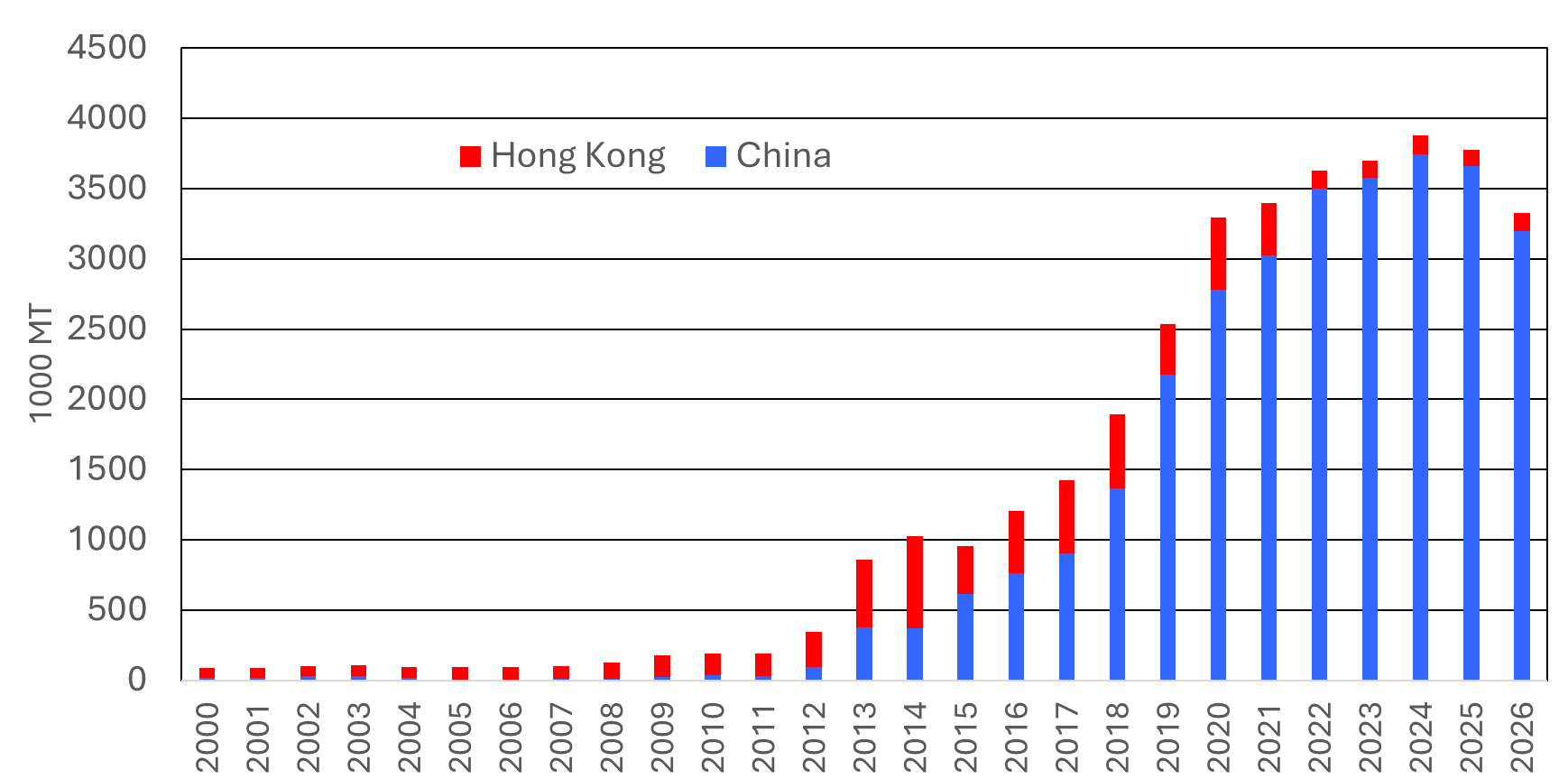 The graph compares U.S. and China/HK shares of global beef imports from 1985 to 2026. U.S. imports remained relatively stable between 15% and 27%, while China/HK imports stayed low until 2012 before rising sharply, surpassing the U.S. around 2017–2018 and peaking in the early 2020s before slightly declining by 2026.