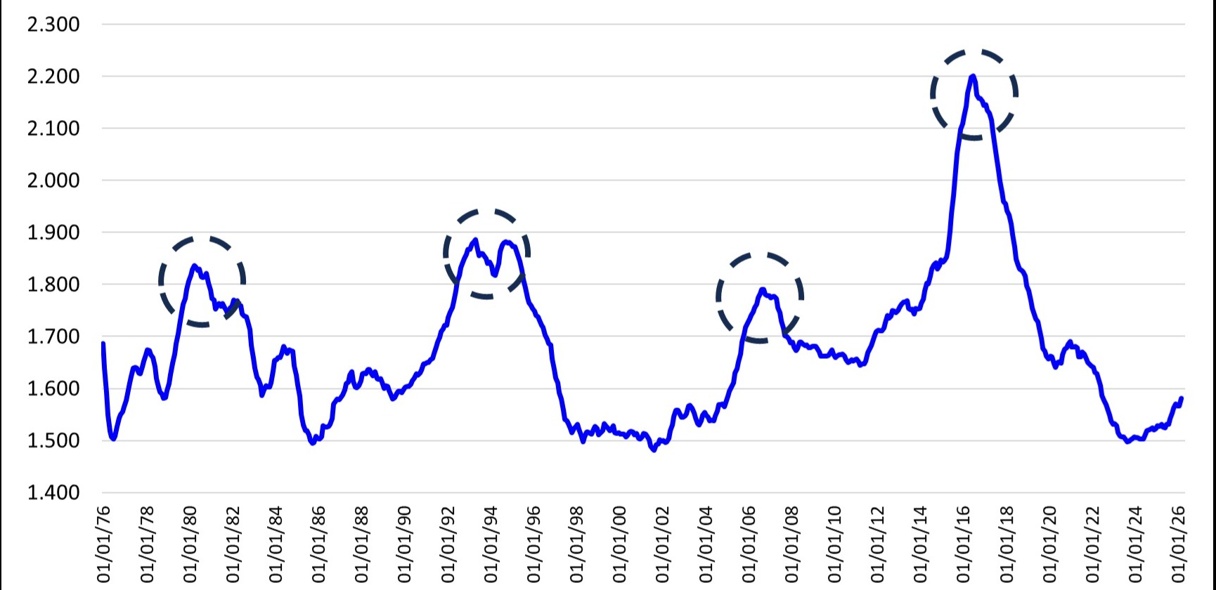 Illustrates the ratio of steer slaughter to heifer slaughter from 1976 to 2026, based on a 12-month moving average.
