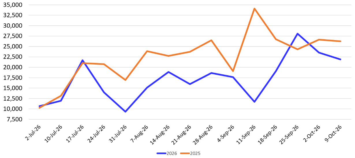 A line chart shows the volume of feeder cattle in auctions in Oklahoma with the x-axis ranging from 7,500 to 15,000 head and the y-axis ranging from July 2, 2026 to October 9, 2026. 2026 is marked with a blue line and 2025 is marked with an orange line.