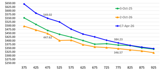 Line chart comparing prices across weights from 375 to 925 for Oct. 3, 2025, Oct. 2, 2026 and Apr. 17, 2026, with prices generally declining as weight increases.