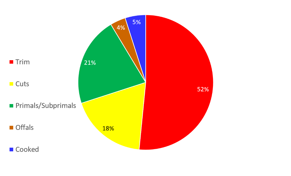 Pie chart titled “Beef Imports by Product Type, 2025.” Trim accounts for 52% of imports, followed by Primals/Subprimals (21%), Cuts (18%), Cooked (5%), and Offals (4%). Trim makes up just over half of total beef imports.