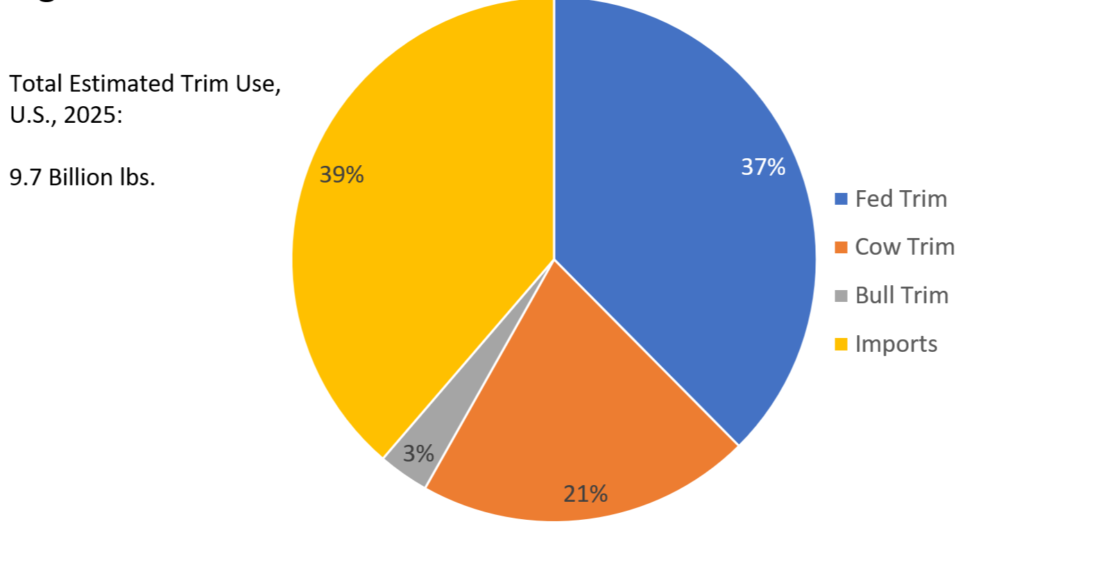 Figure 3. Understanding Beef Imports Pie chart titled “Ground Beef Production.” Of an estimated 9.7 billion pounds of trim used in the U.S. in 2025, imports account for 39%, fed trim 37%, cow trim 21%, and bull trim 3%. Imports and fed trim make up the largest shares.