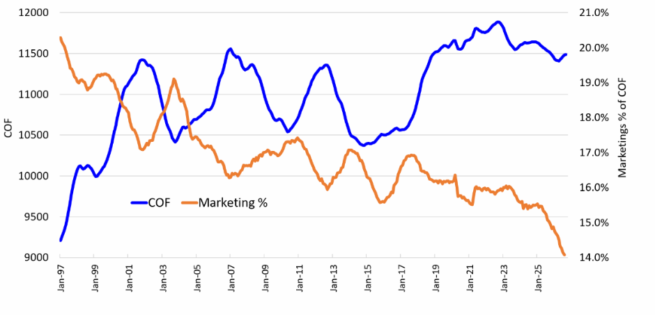Line graph shows cattle on feed (COF) and marketing percentage from 1997 to 2026, with COF rising while the marketing percentage declines in recent years.