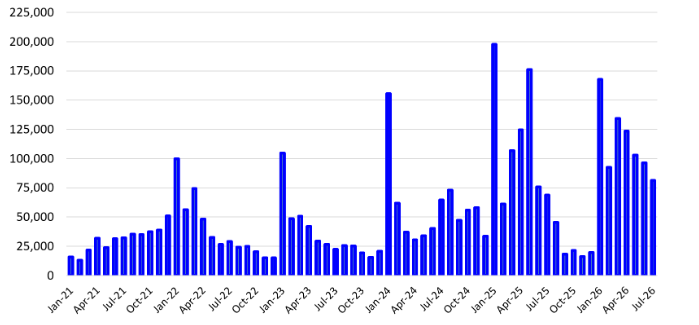 A bar chart showing the monthly beef imports from Brazil from January 2021 to July 2026. Import volumes fluctuate widely, with several sharp peaks, including nearly 200,000 in early 2025 and about 170,000 in early 2026.