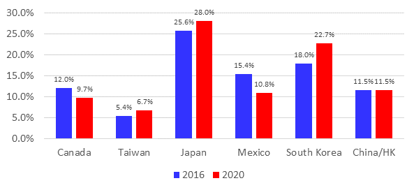 U.S beef exports market share, 5 year change. U.S beef exports market share, 5 year change.