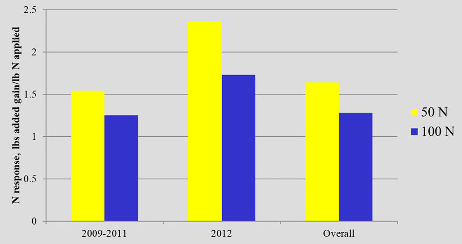 Increased steer gain per acre per unit of added nitrogen (50 or 100 pounds of actual N/ acre) during normal rainfall years (2009 to 2011 and during the drought year of 2012. Increased steer gain per acre per unit of added nitrogen (50 or 100 pounds of actual N/ acre) during normal rainfall years (2009 to 2011 and during the drought year of 2012.