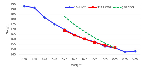 Price-weight relationship. Price-weight relationship.