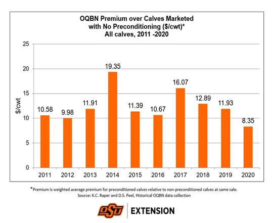 OQBN premium over calves marketed with no preconditioning from 2011-2020.. OQBN premium over calves marketed with no preconditioning from 2011-2020..