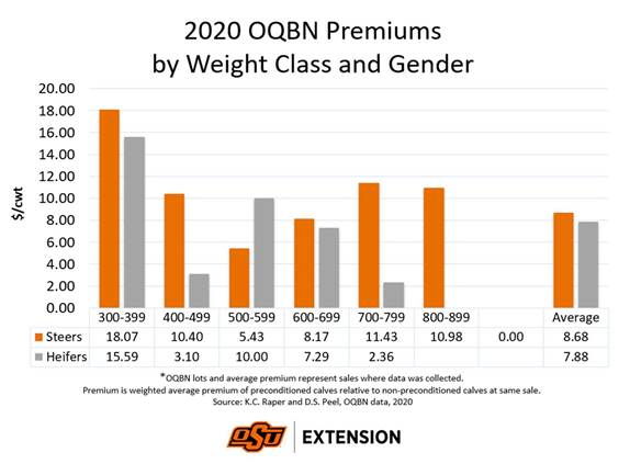 2020 OQBN Premiums by Weight Class and Gender. 2020 OQBN Premiums by Weight Class and Gender.
