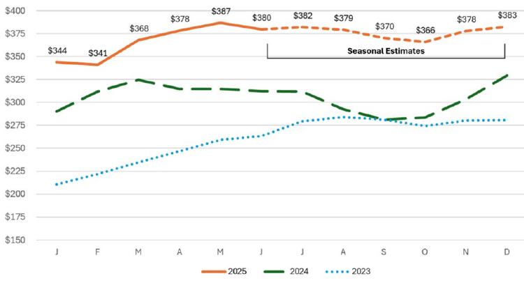 A line graph that shows orange as 2025, green as 2024 and blue as 2023, showing the #Combined OK, Steer Prices and seasonal estimates. In 2025 the highest was at $380 and lowest as $341. In 2024 the highest was $350 and the lowest was $275. In 2023 the highest was $275 and the lowest was $200.