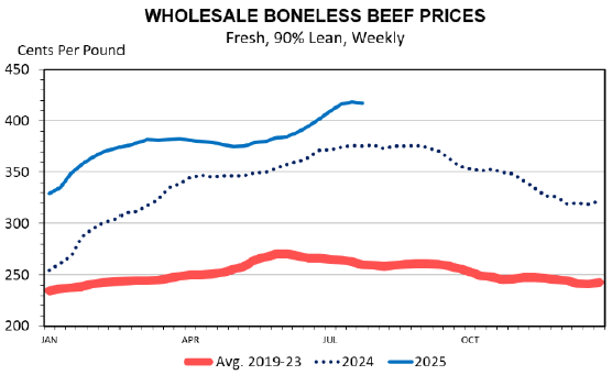 A line graph of the Wholesale Boneless Beef Prices. The red line indicates the average for 2019-2023, with the highest being 275 pounds and the lowest being 240 pounds. The blue dotted line indicates 2024, with the highest being 375 pounds and the lowest being 250 pounds. The blue line indicates 2025, with the highest being 425 pounds and the lowest being 325 pounds.
