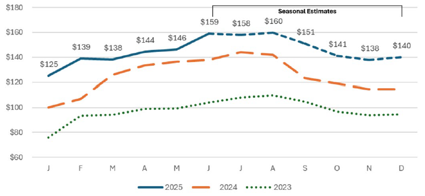A line graph that shows the Slaughter cows, boners, 80-85% average dressing. The blue line indicates 2025, with the highest being $159 and the lowest being 4125. The orange line indicates 2024 with the highest being $130 and the lowest being $100. The green line indicated 2023 with the highest being $110 and the lowest being $70.