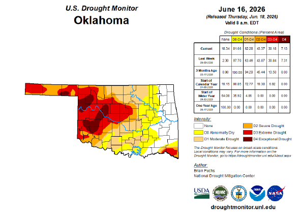The U.S Drought Monitor of Oklahoma for June 16, 2026, showing a map of Oklahoma and the drought conditions from one year ago until June 16, 2026. An intensity map is on the right hand side, showing white as 0, yellow as D0 abnormally cry, tan as D1 moderate drought, orange as D2 severe drought, red as D3 extreme drought and dark red as D4 exceptional drought.